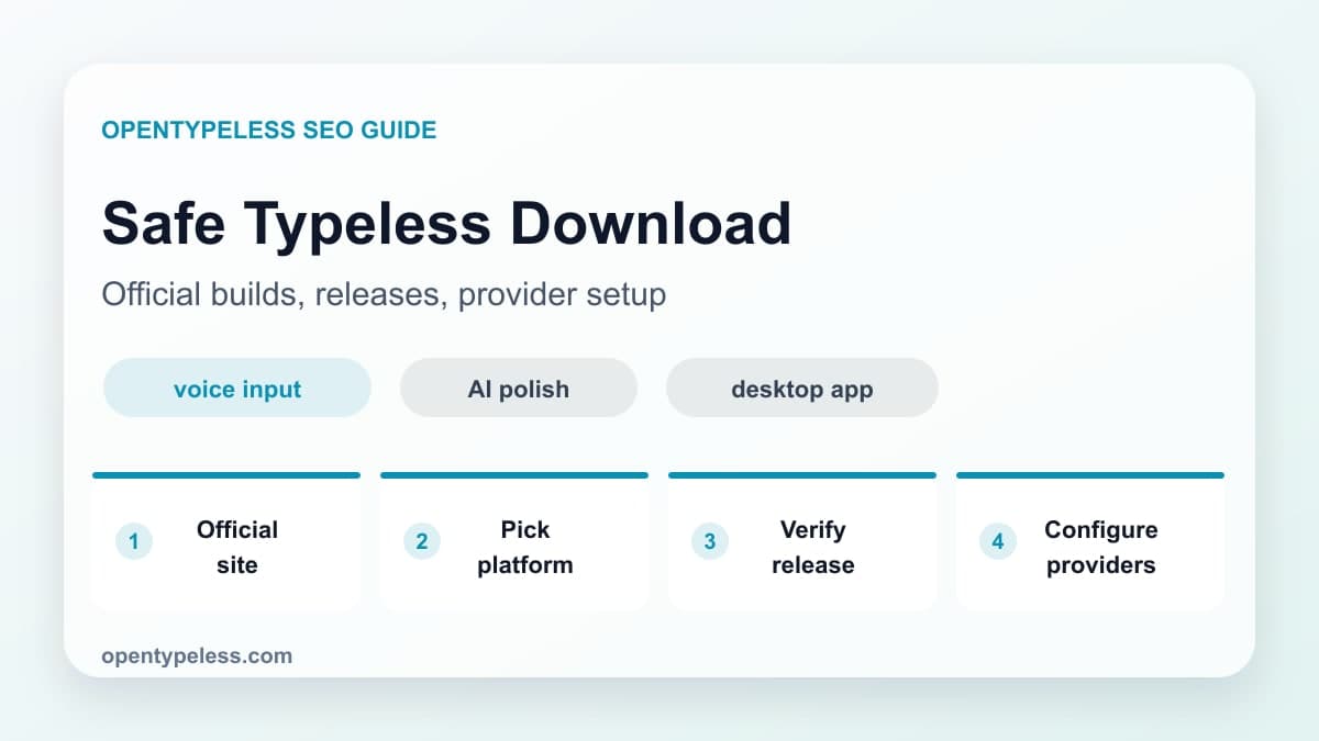 OpenTypeless 안전한 다운로드 워크플로 다이어그램. 마이크, STT, AI 다듬기, 앱 입력 단계를 보여줍니다.